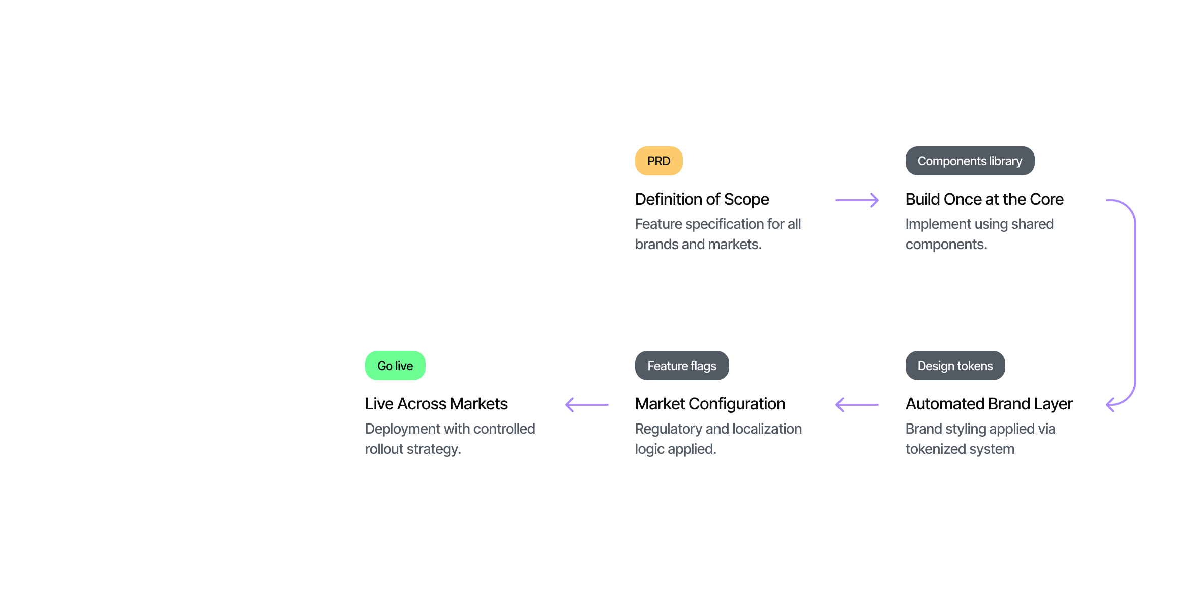 Micro frontend architecture chart